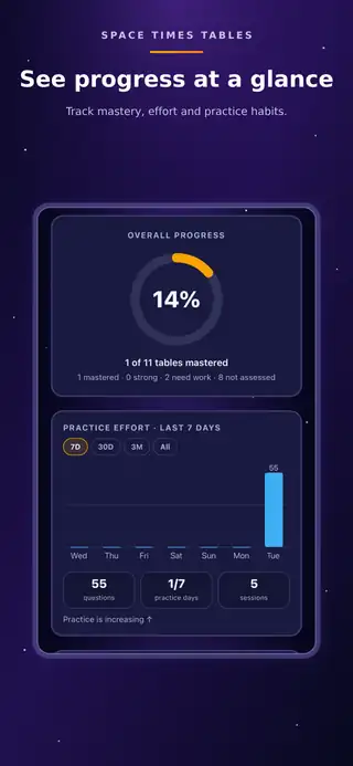 Progress screen showing mastery and practice effort
